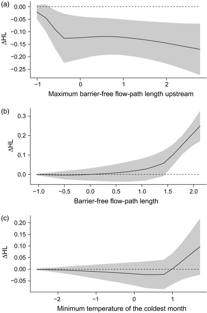 Relationship between habitat and genetic diversity in Macquarie perch