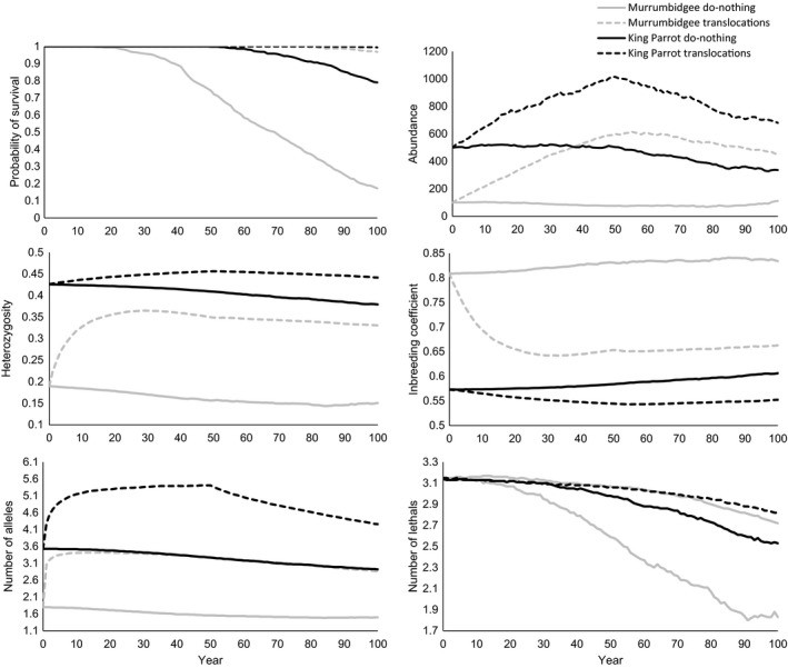 Simulated effects of translocations on Macquarie perch populations