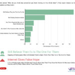 Chart showing reasons for not moving on