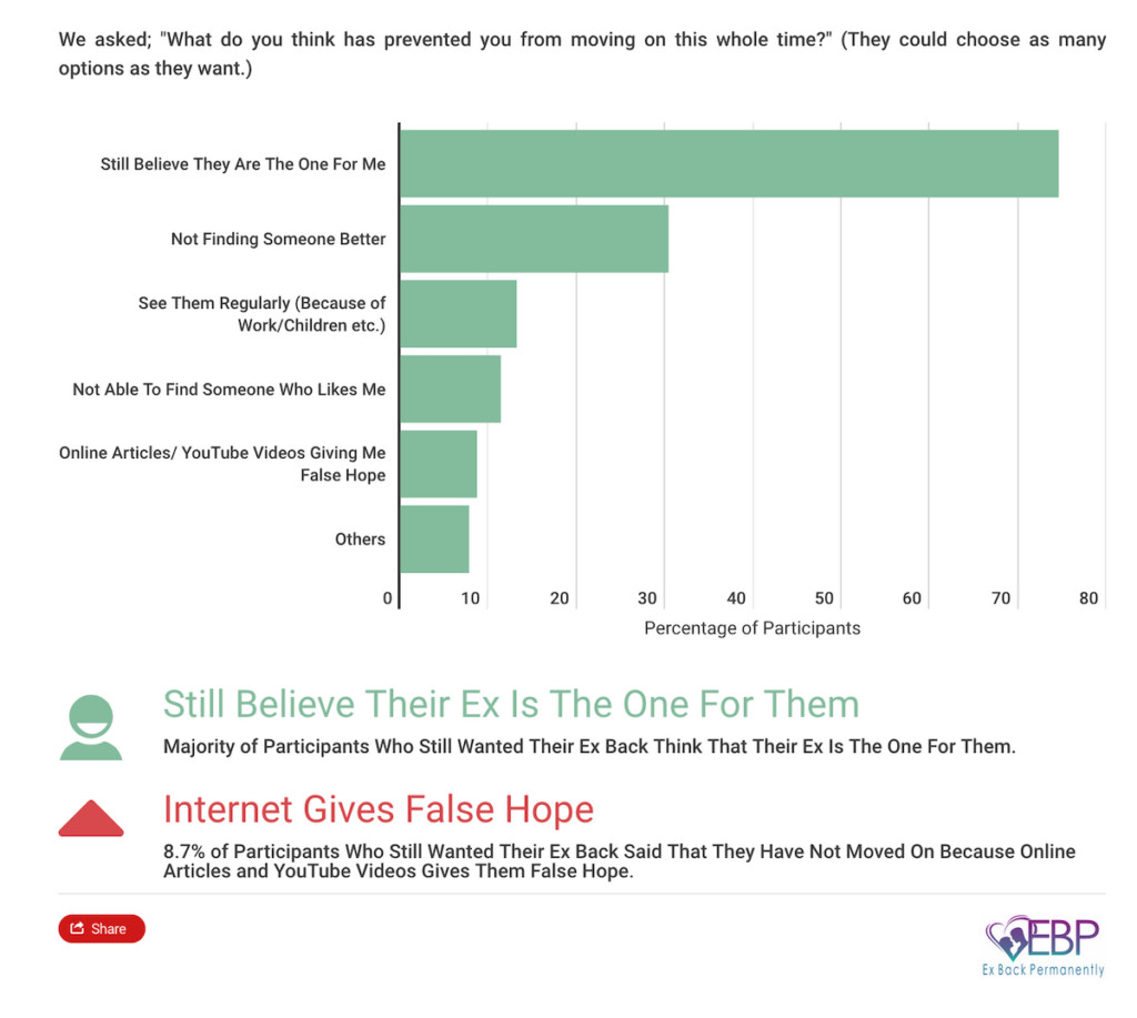 Chart showing reasons for not moving on