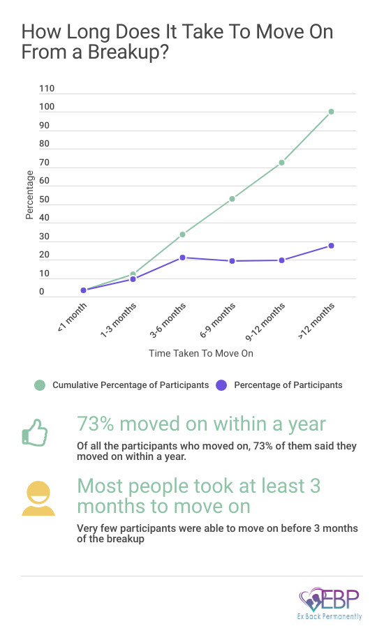 Chart showing time to move on from an ex